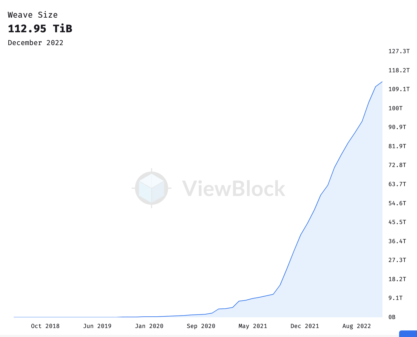An image showing how state bloat can become an exponential issue.