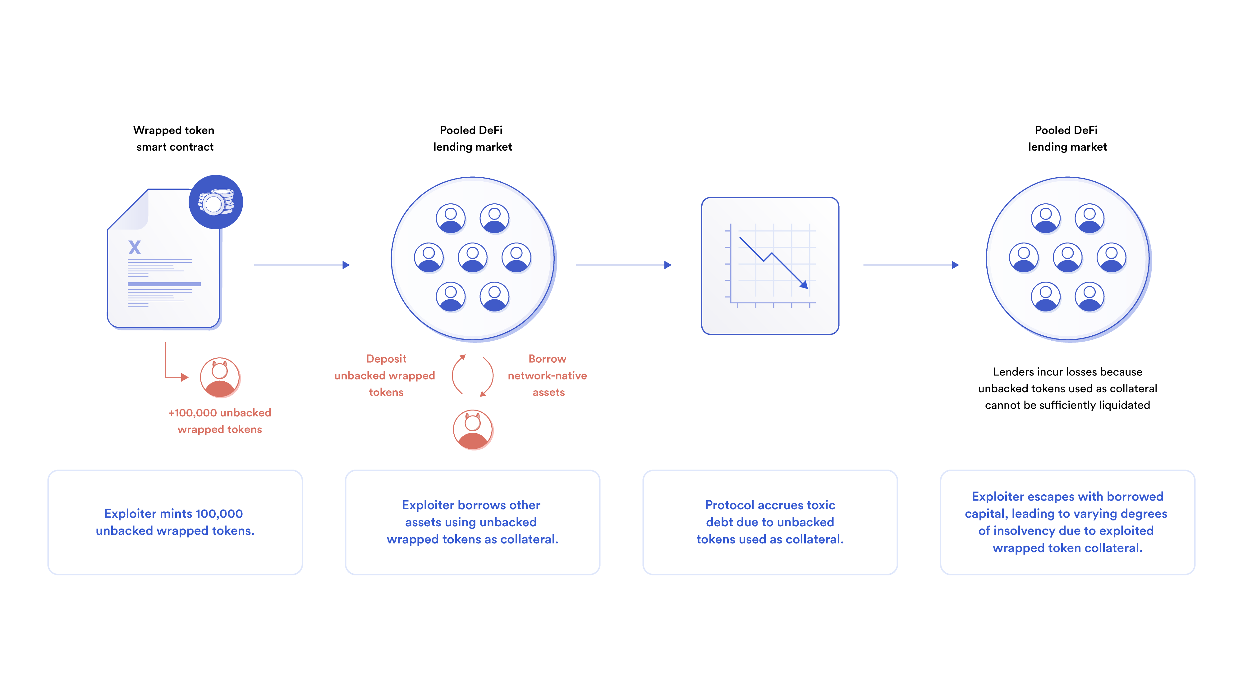 A diagram showing how infinite mint attacks can exploit pooled DeFi lending markets.