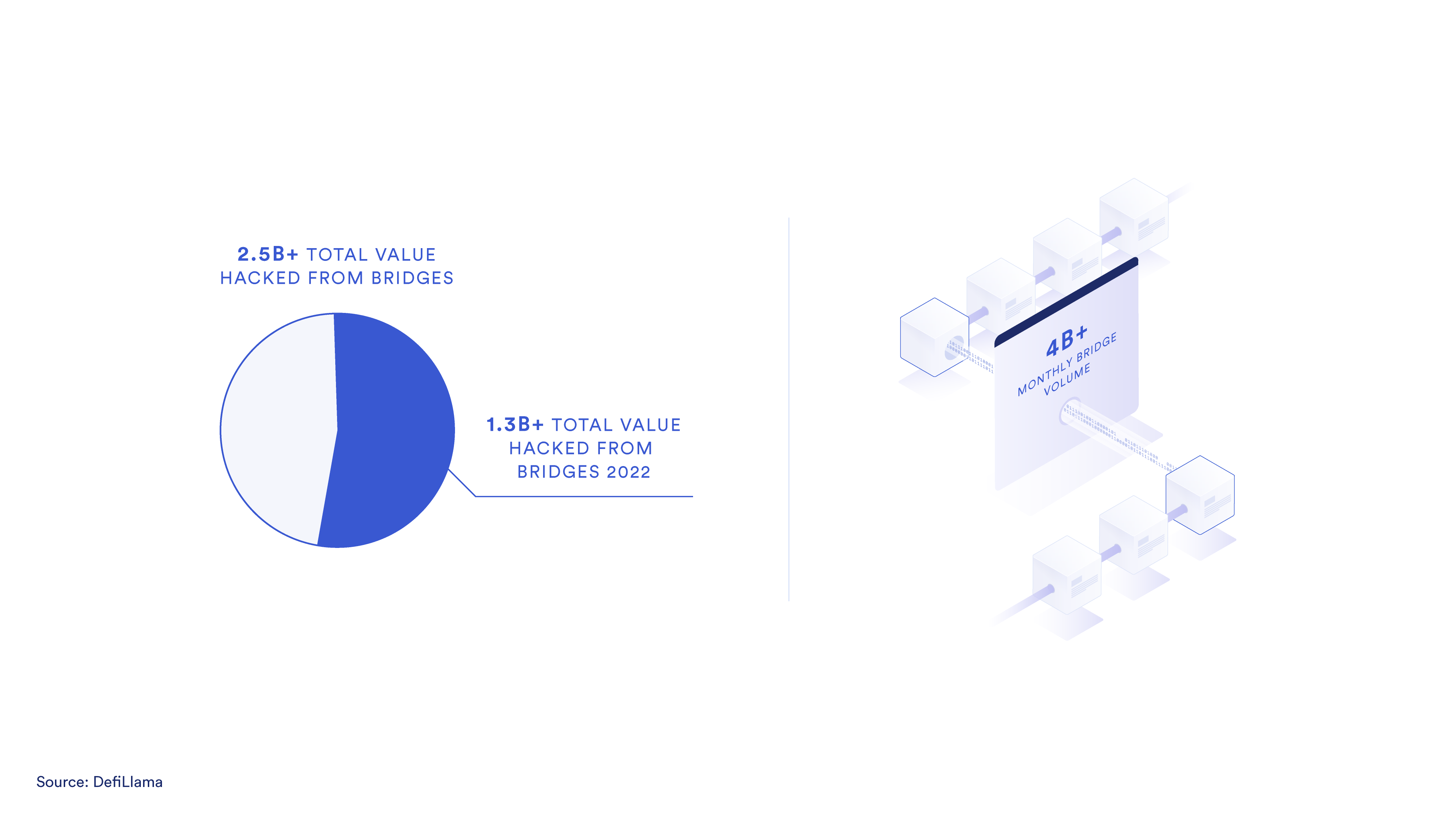 An infographic showcasing statistics on bridge volume and hacks. 