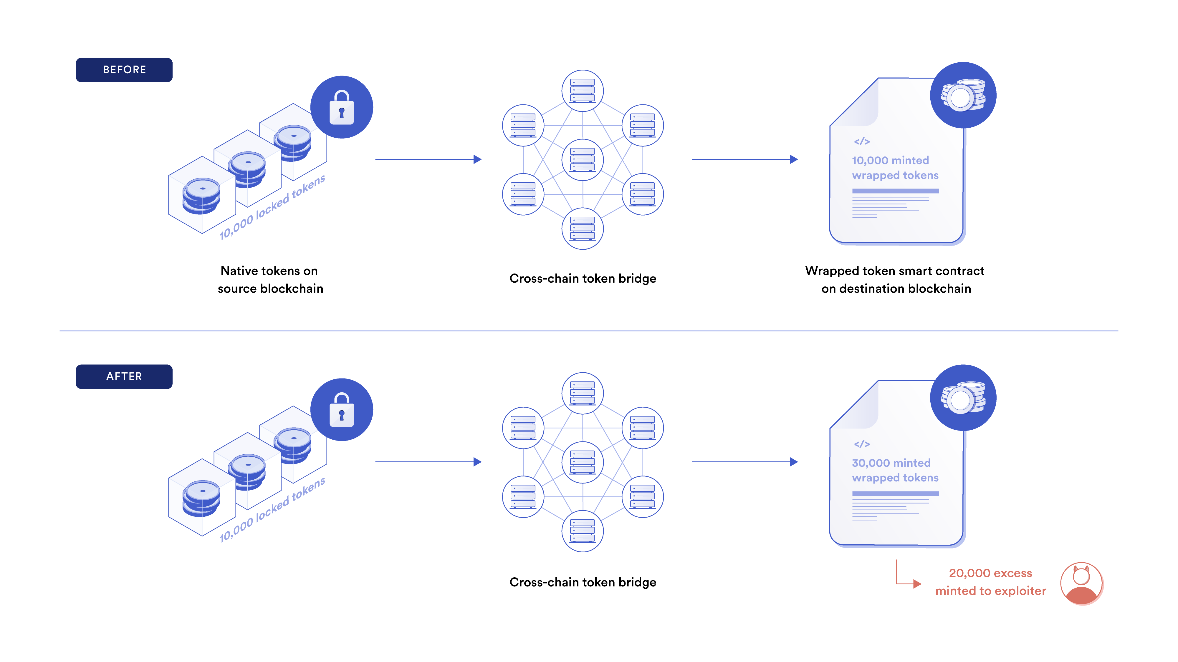 A diagram showing how an “infinite mint” hack works.