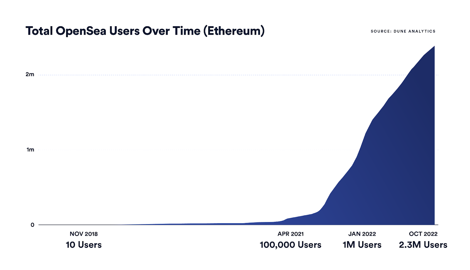 A chart showing cumulative OpenSea user growth from November 2018 to April 2022.