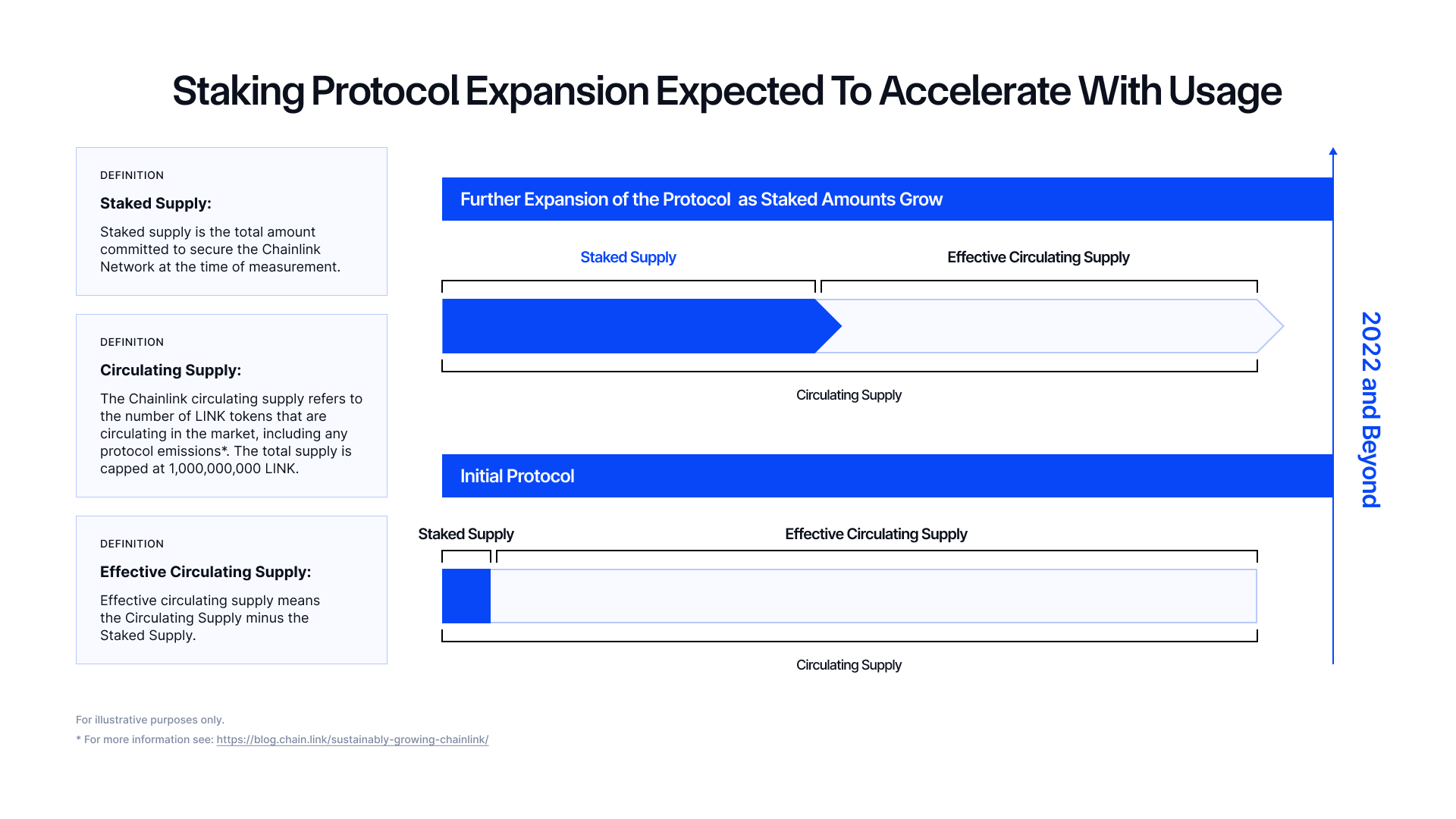 Staking Protocol Expansion Expected To Accelerate With Usage