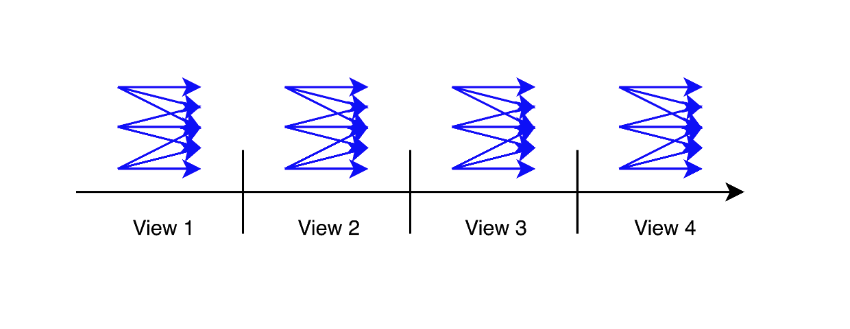 Diagram showing all-to-all communication step to synchronize each view.