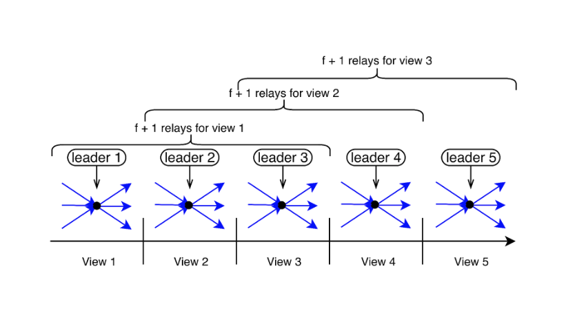 Diagram showing leader-to-all communication pattern.