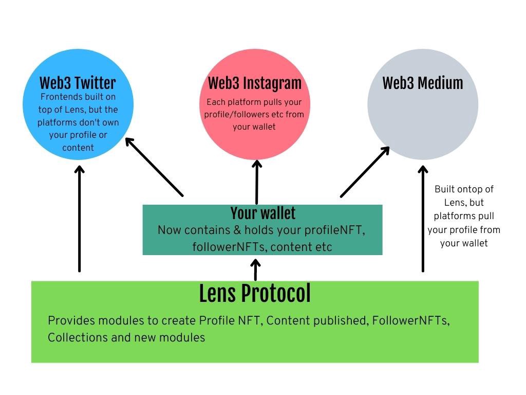 Decentralized social graph