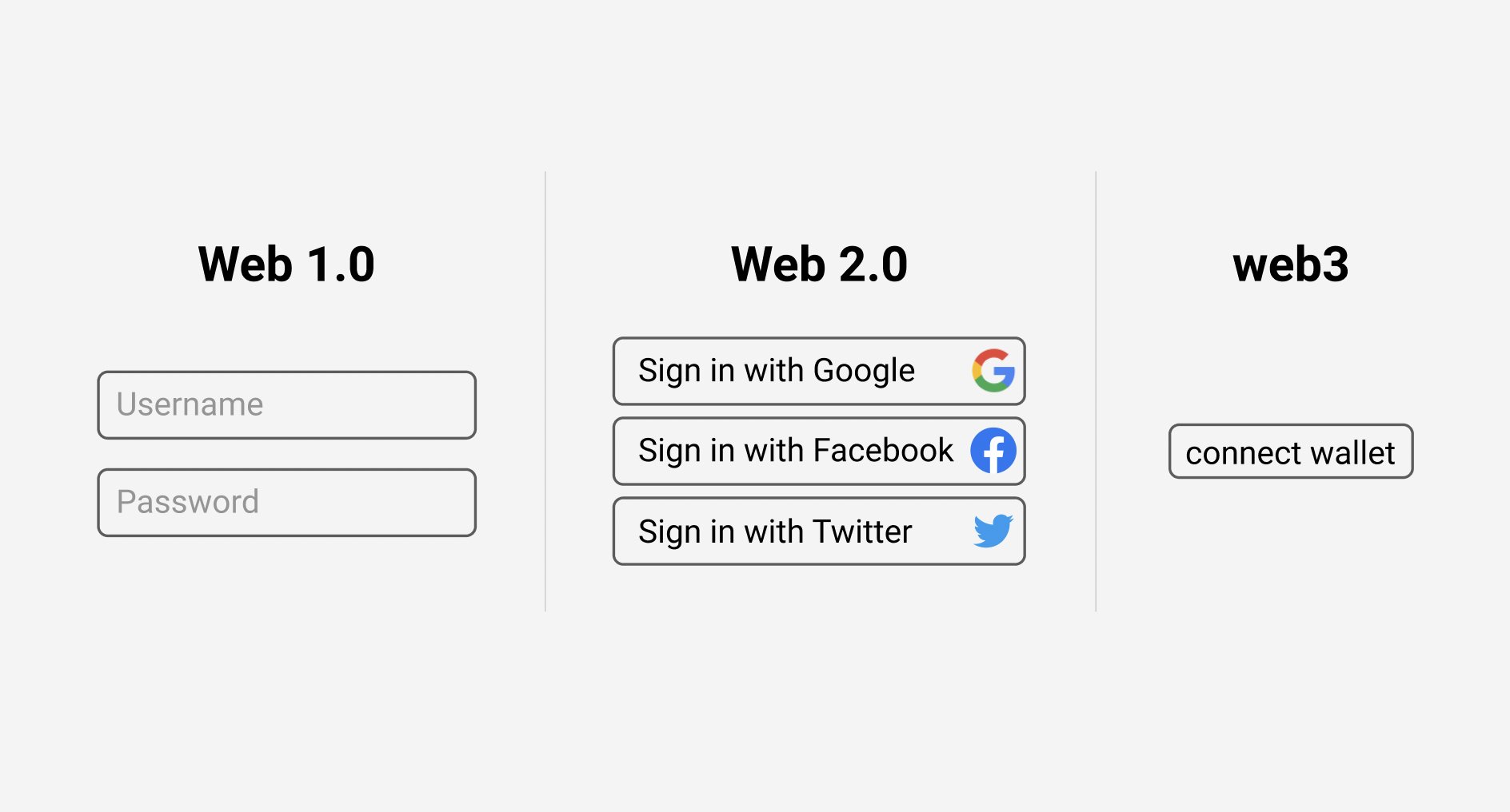 Web2 versus Web3 log-in flow