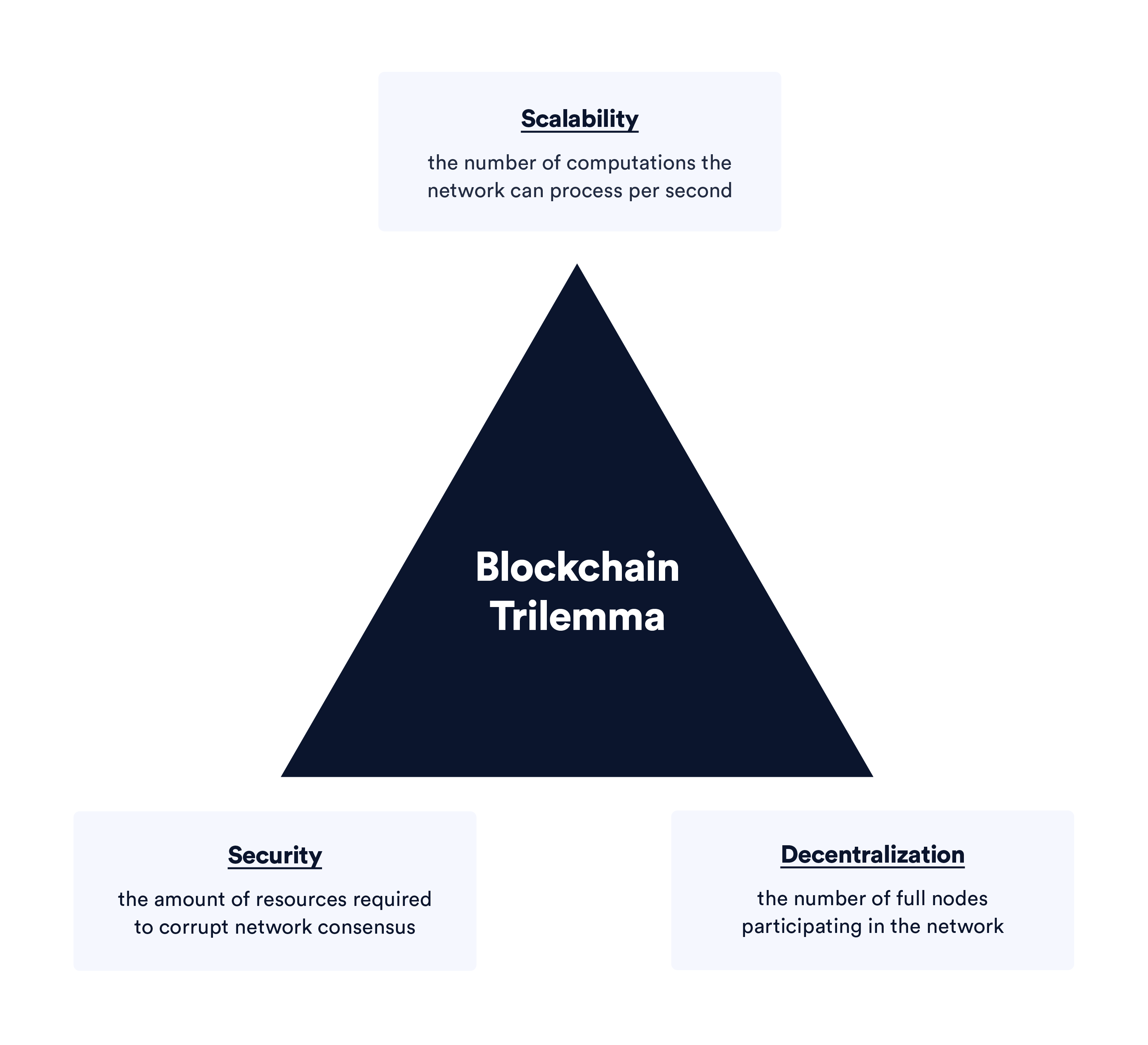The blockchain trilemma
