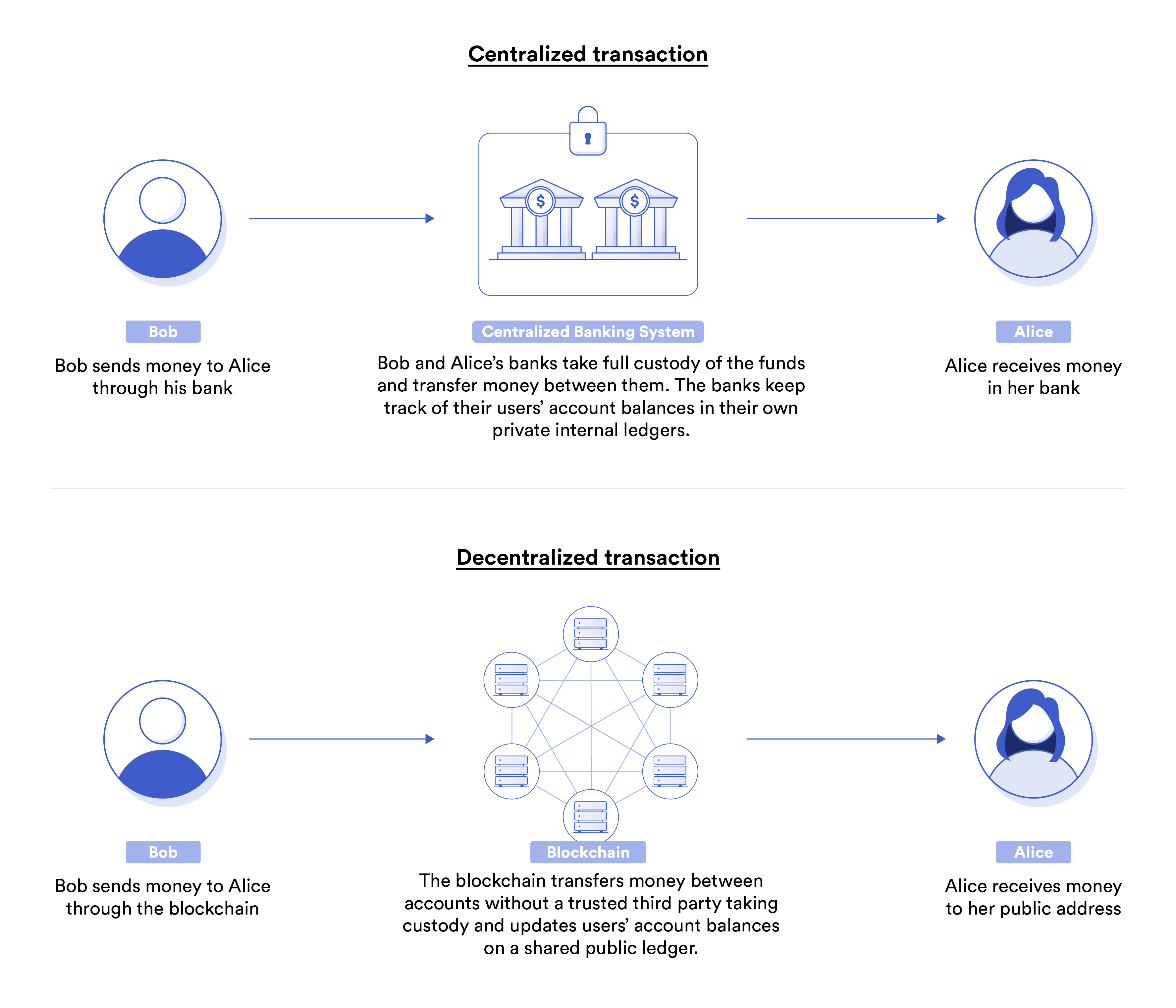 Bank payment vs. blockchain payment