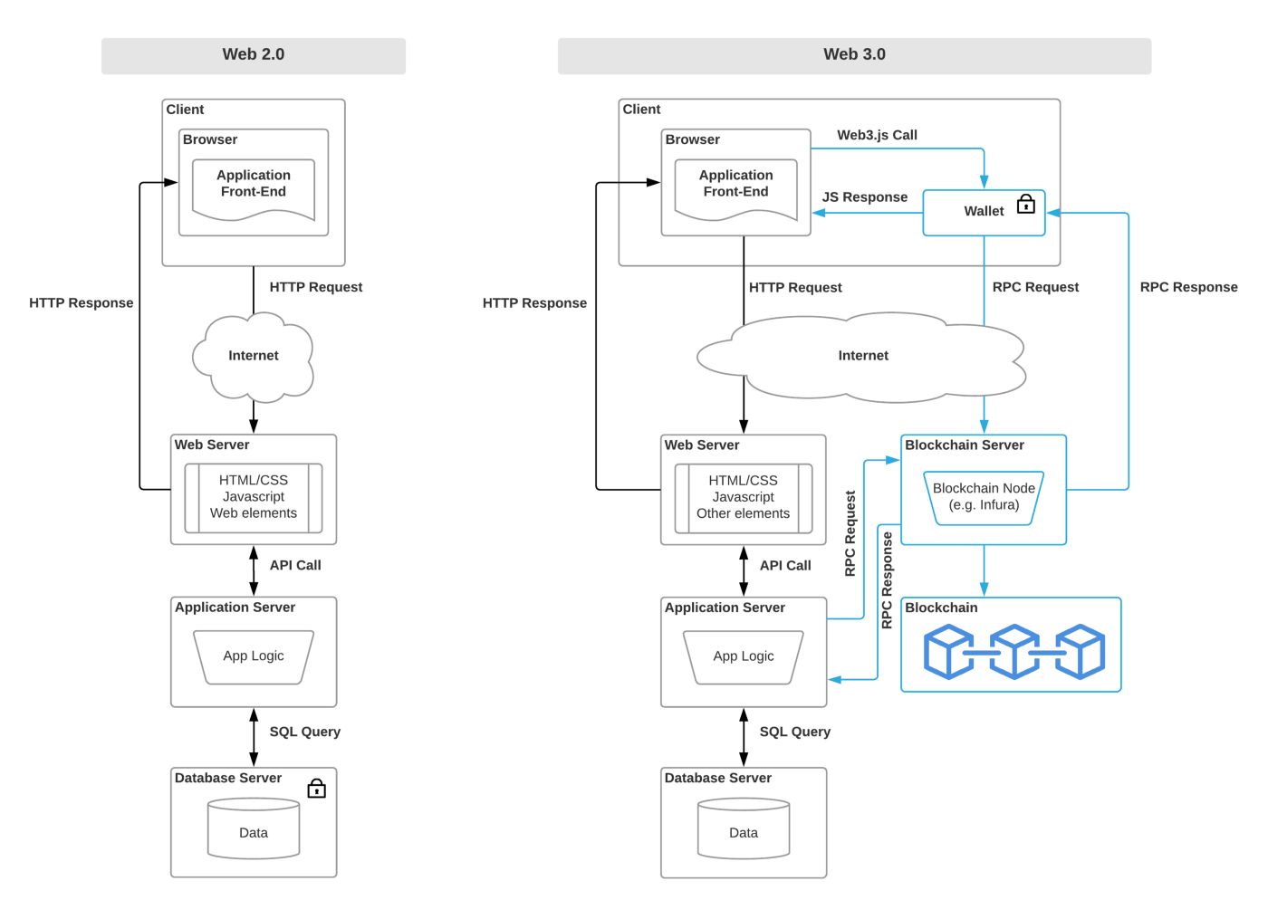 Web2 vs Web3 architecture