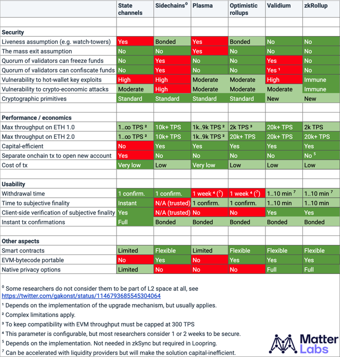 Blockchain scalability trade-offs