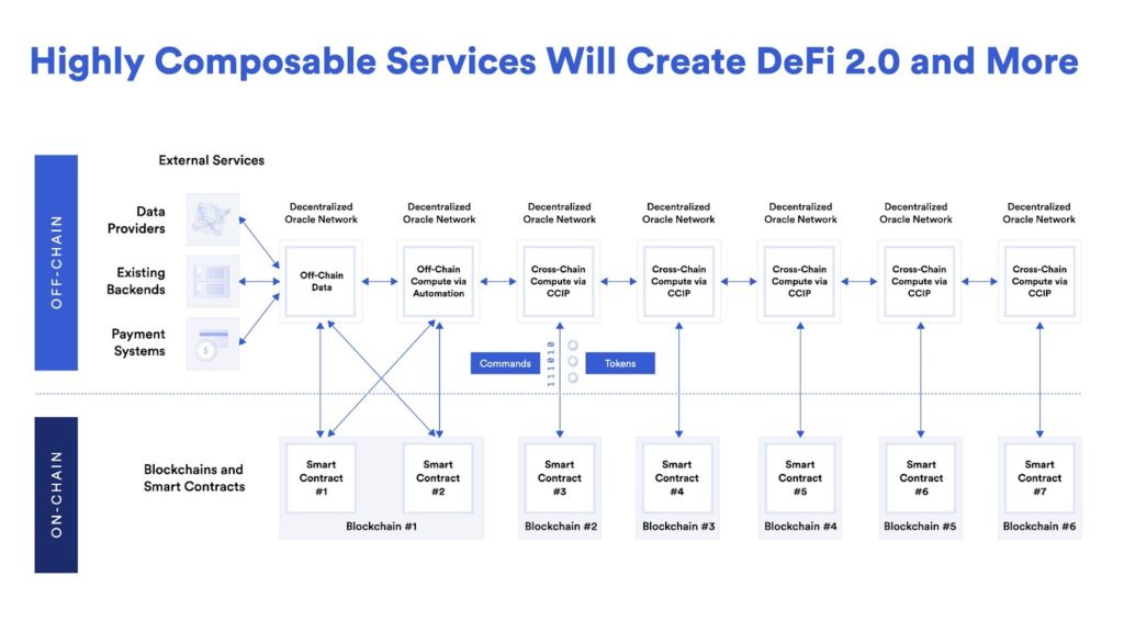 Image showing how multiple Chainlink services can be used within a single smart contract application.