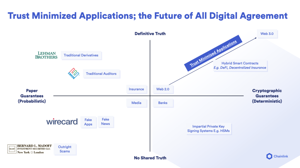 Trust-minimized applications are the future of all digital agreements. 