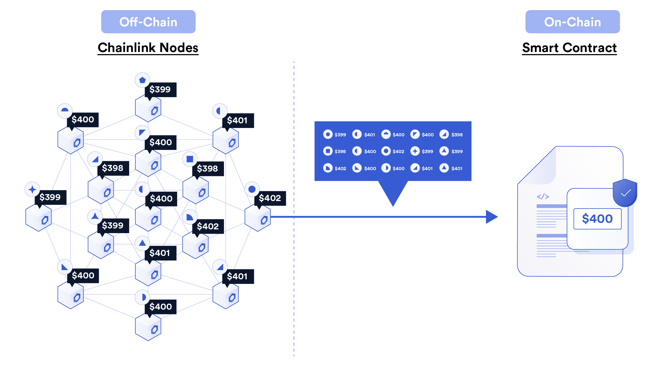 Chainlink OCR Is Live on Mainnet Across Numerous Oracle Networks