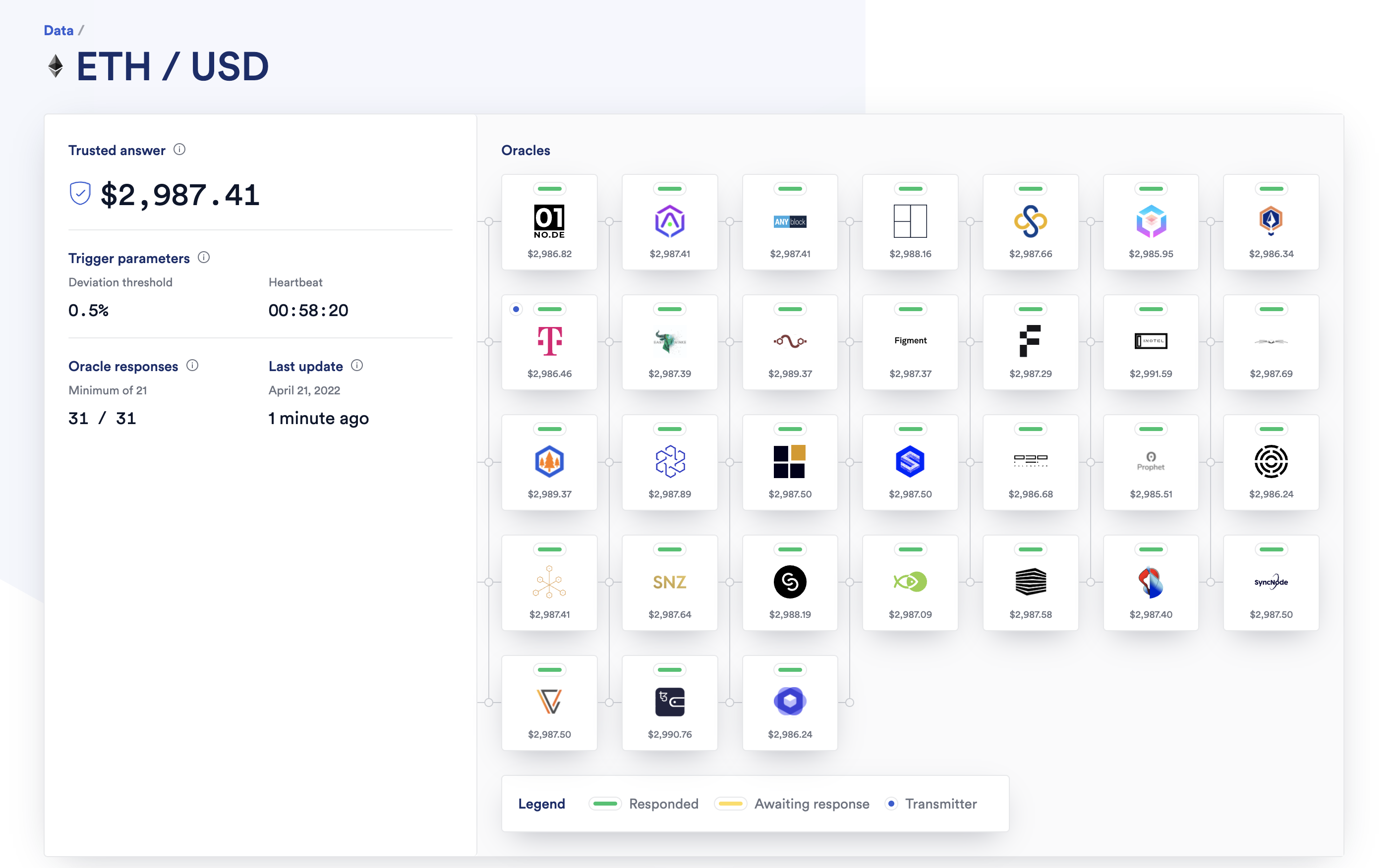 Chainlink Data Feeds
