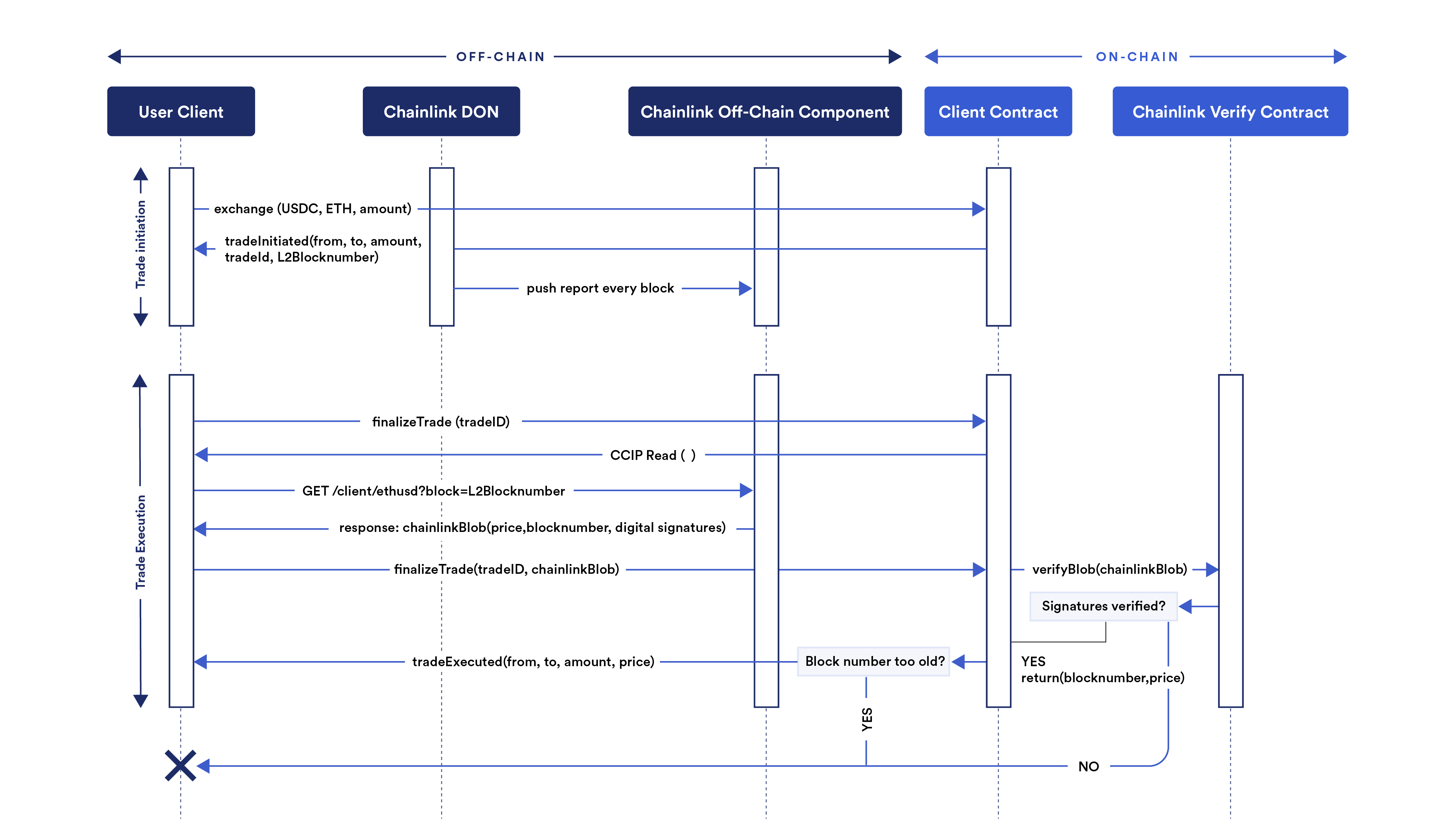 A technical workflow of the low-latency oracle solution