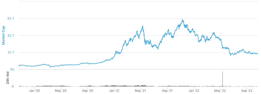 Graph showing the total market cap of crypto between 10/21/2019 and 10/21/2022. 