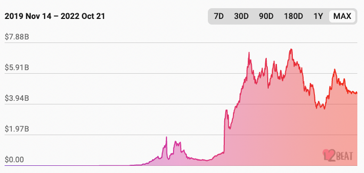 Chart showing the growth in TVL on Ethereum layer-2 networks. 