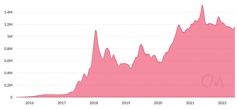Graph showing the total transactions on the Ethereum network between 2019 and 2022.