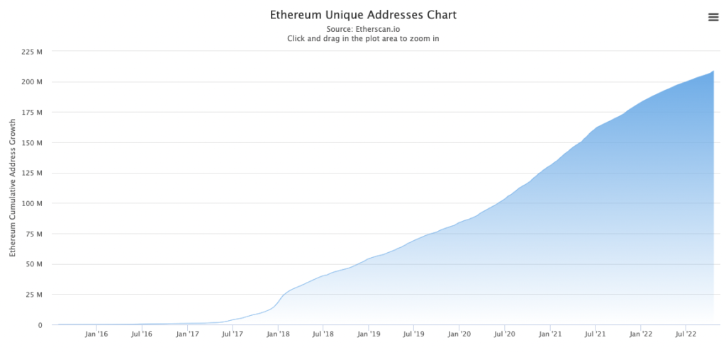 Chart showing the growth of Ethereum unique addresses. 