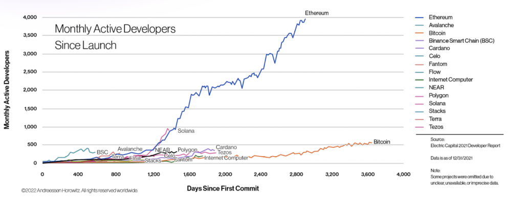 Graph showing the total number of developers for Ethereum, Polkadot, Cosmos, Bitcoin, Solana, and other networks from December 2020 to December 2021.