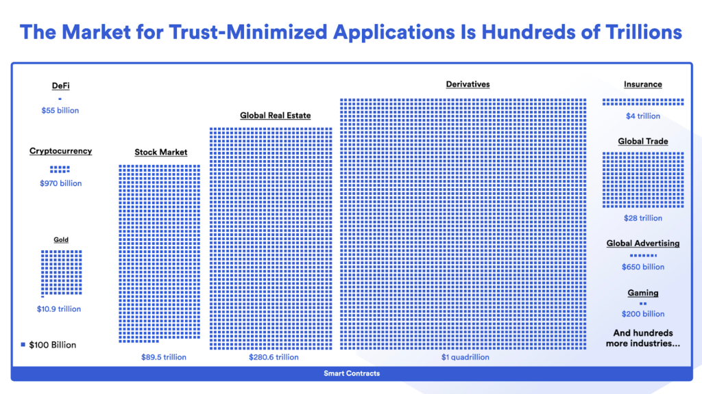 Diagram showing the market for smart contracts.