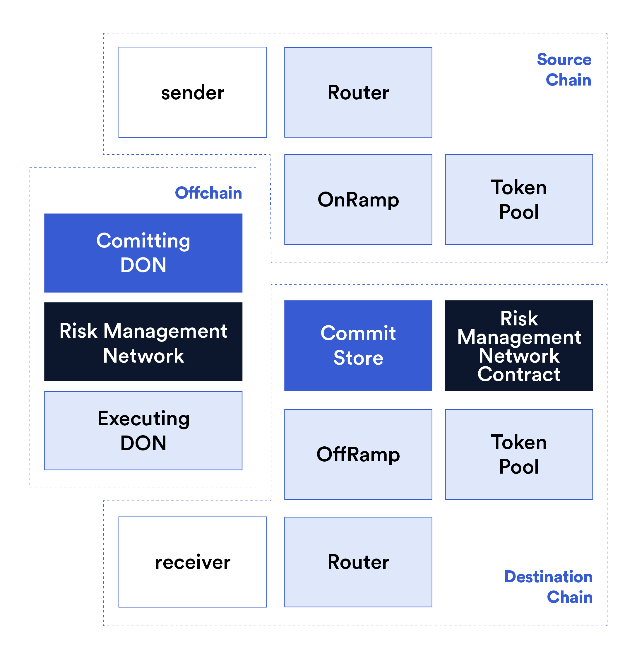 Cross-chain infrastructure diagram