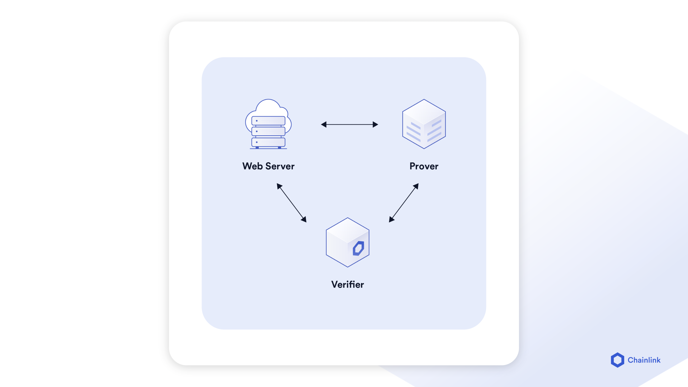 Diagram showing DECO’s interaction between a server, a prover, and a verifier.