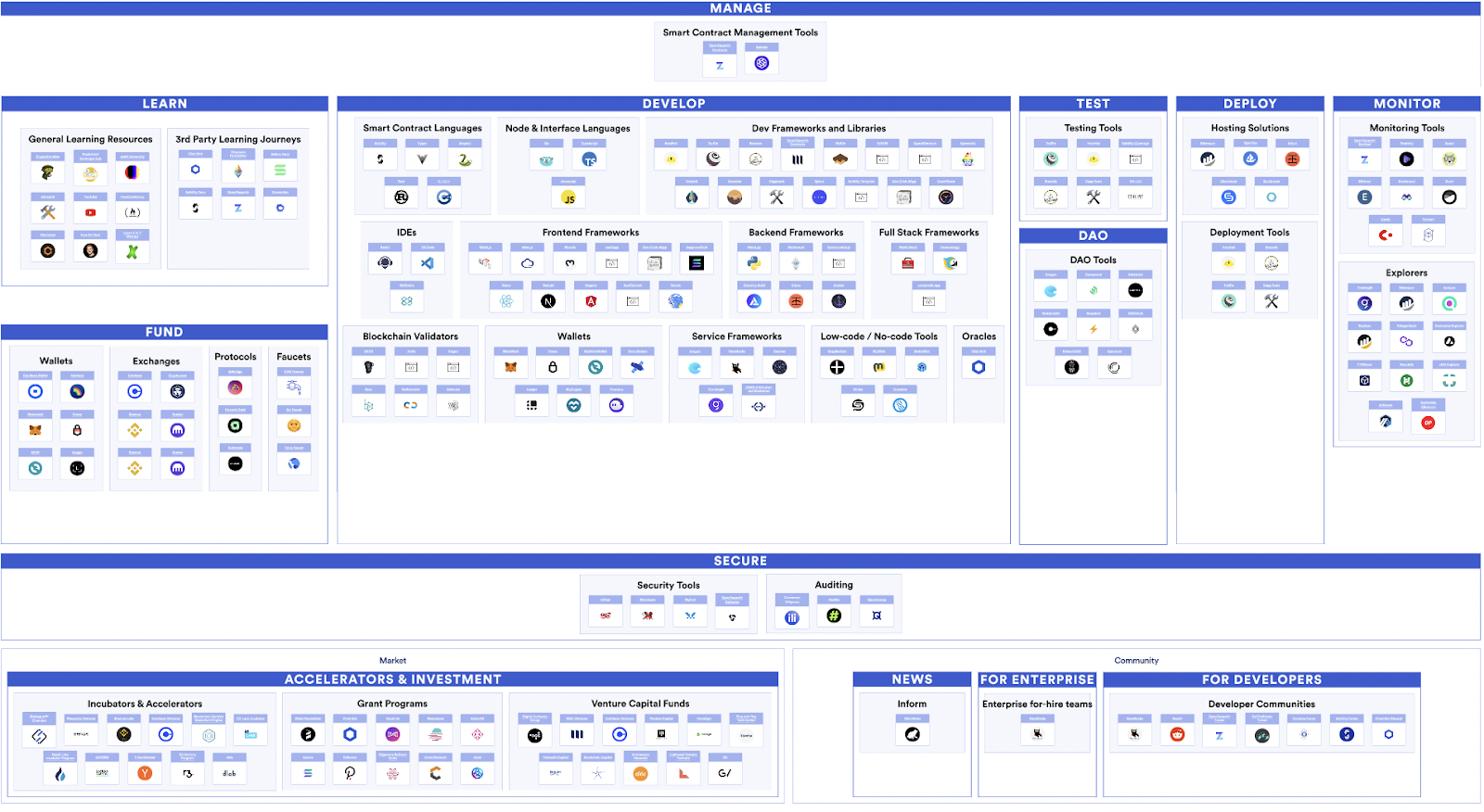 A map of the blockchain developer ecosystem. 