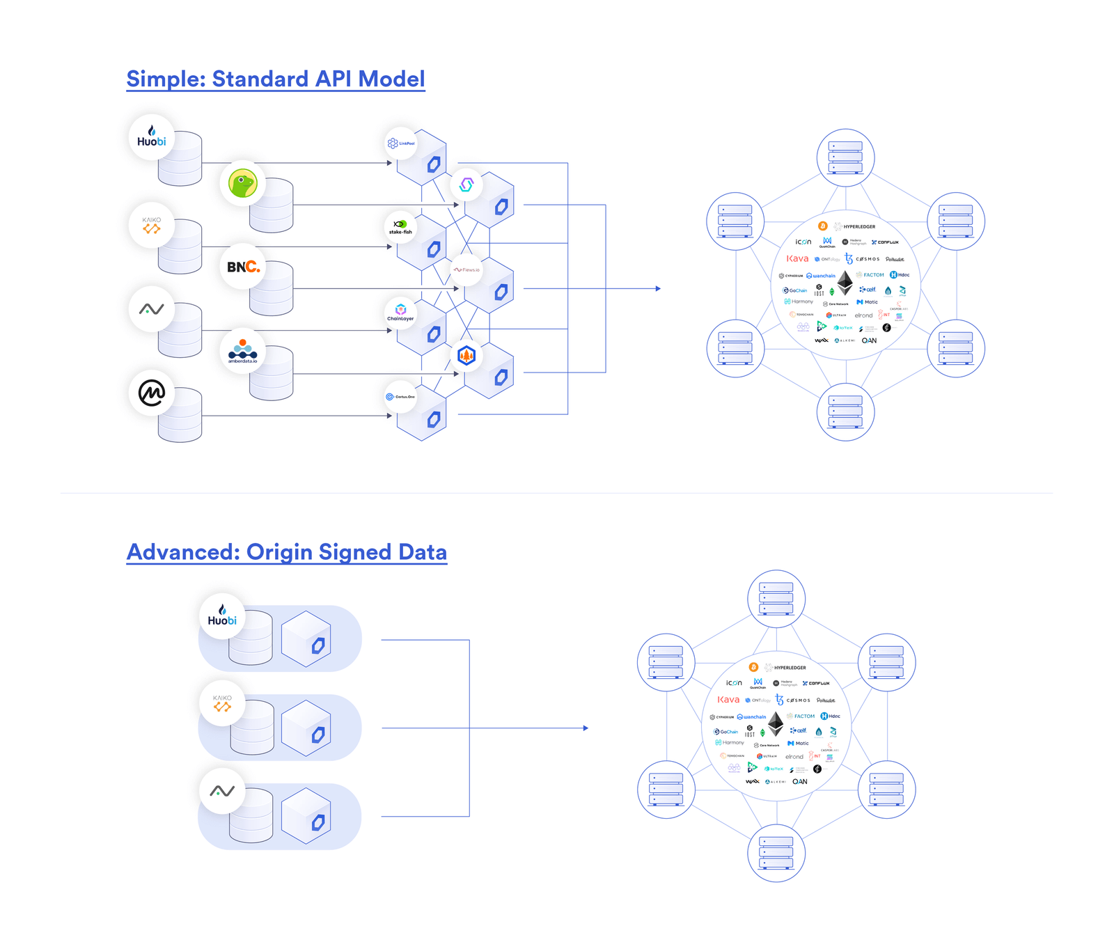 The two ways to sell data using Chainlink