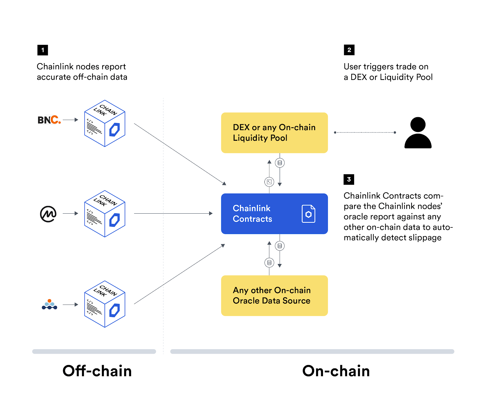 Chainlink Meta Oracle capabilities
