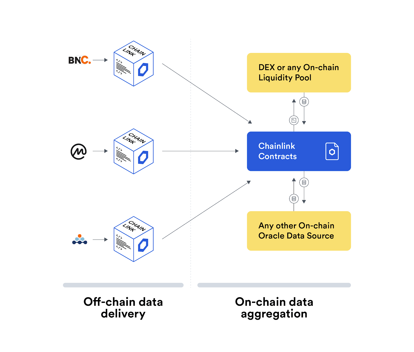 Chainlink Meta Oracle