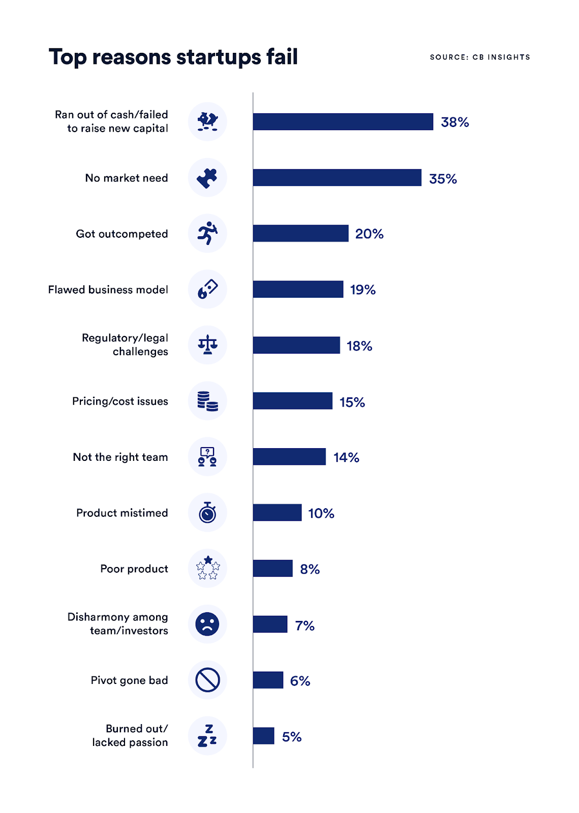 A chart detailing the top 12 reasons startups fail