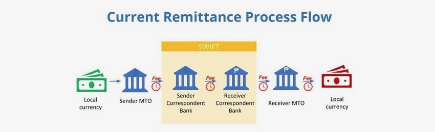 International remittances can be slow and expensive