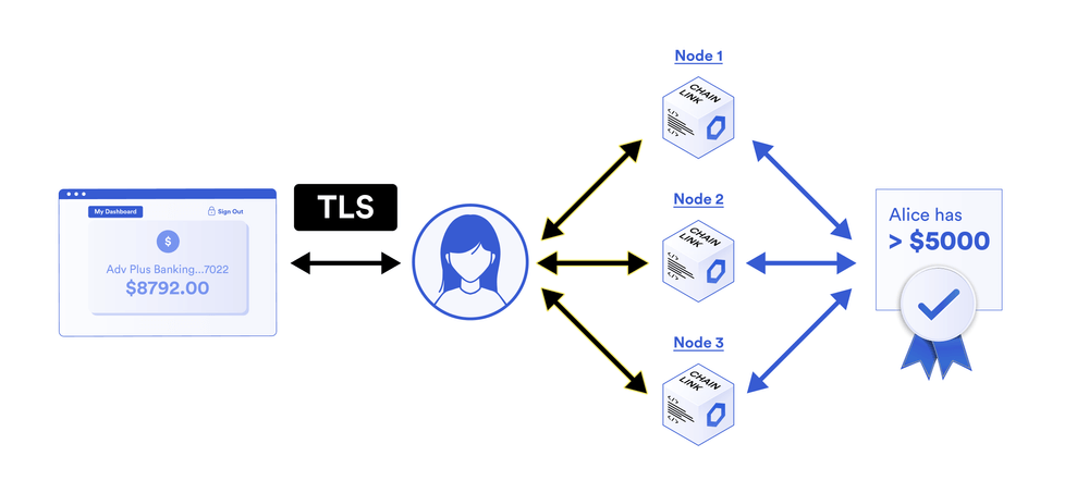 Chainlink’s DECO uses zero knowledge proofs to enable the use of confidential data within smart contracts without revealing the data on-chain or to the oracles