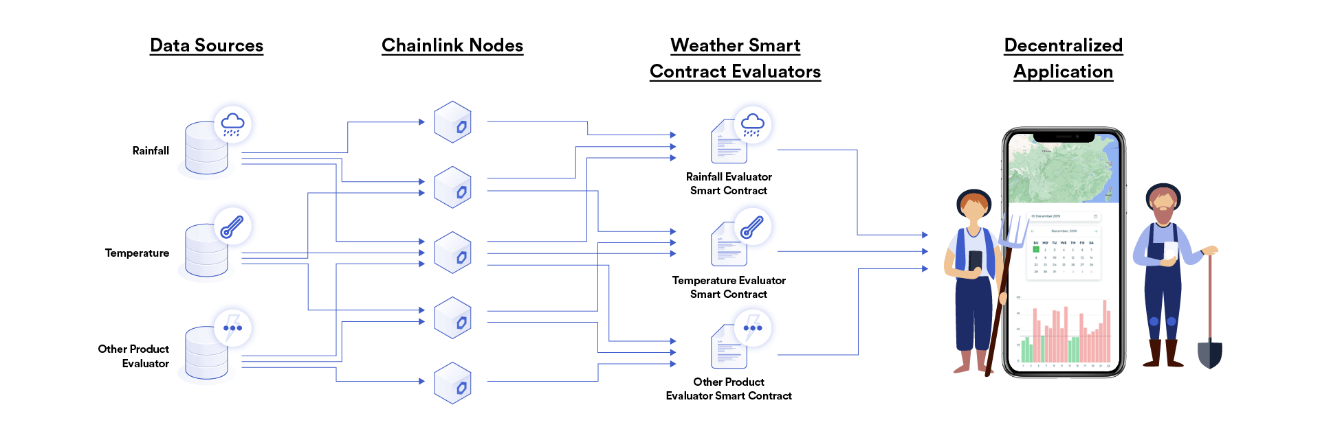 Diagram showing decentralized insurance processes.