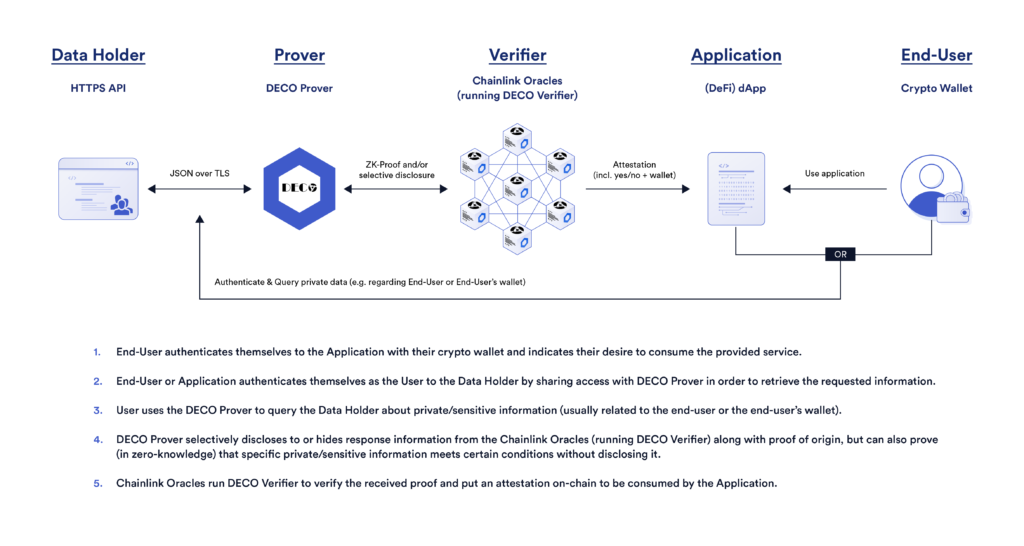 Chainlink DECO diagram