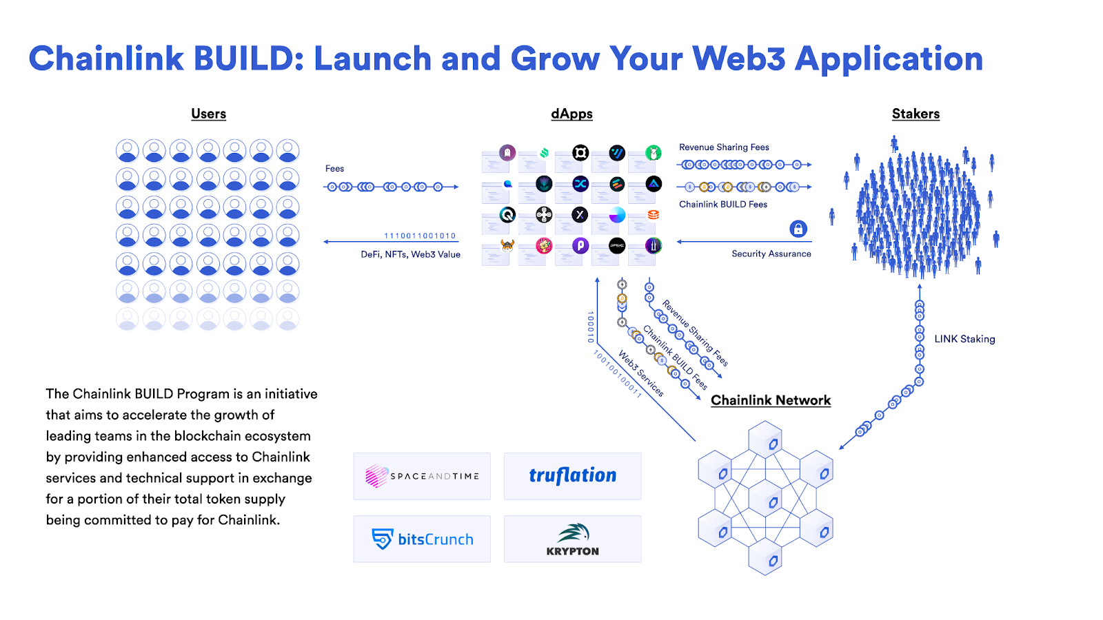 Chainlink BUILD program 