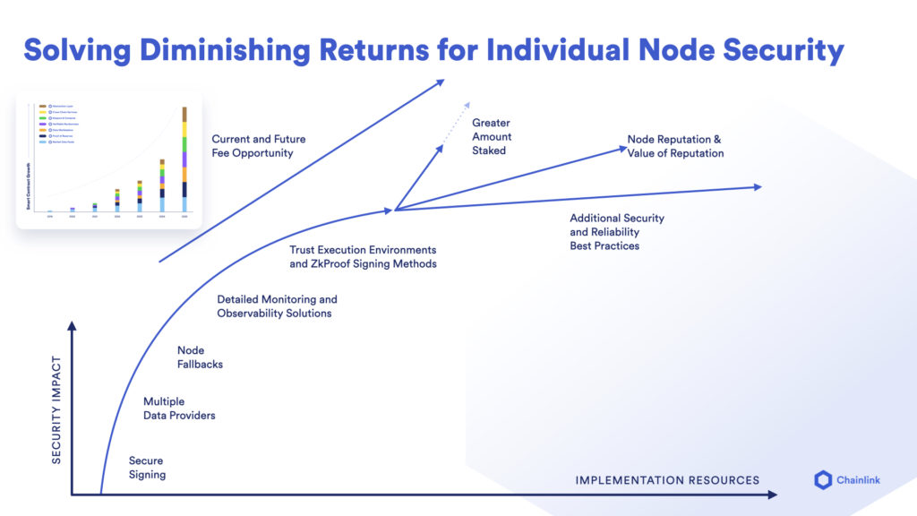 The Security Impact Curve of Chainlink Decentralized Oracle Networks