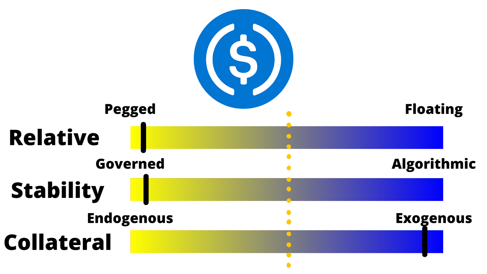Diagram of USDC stablecoin categorization.