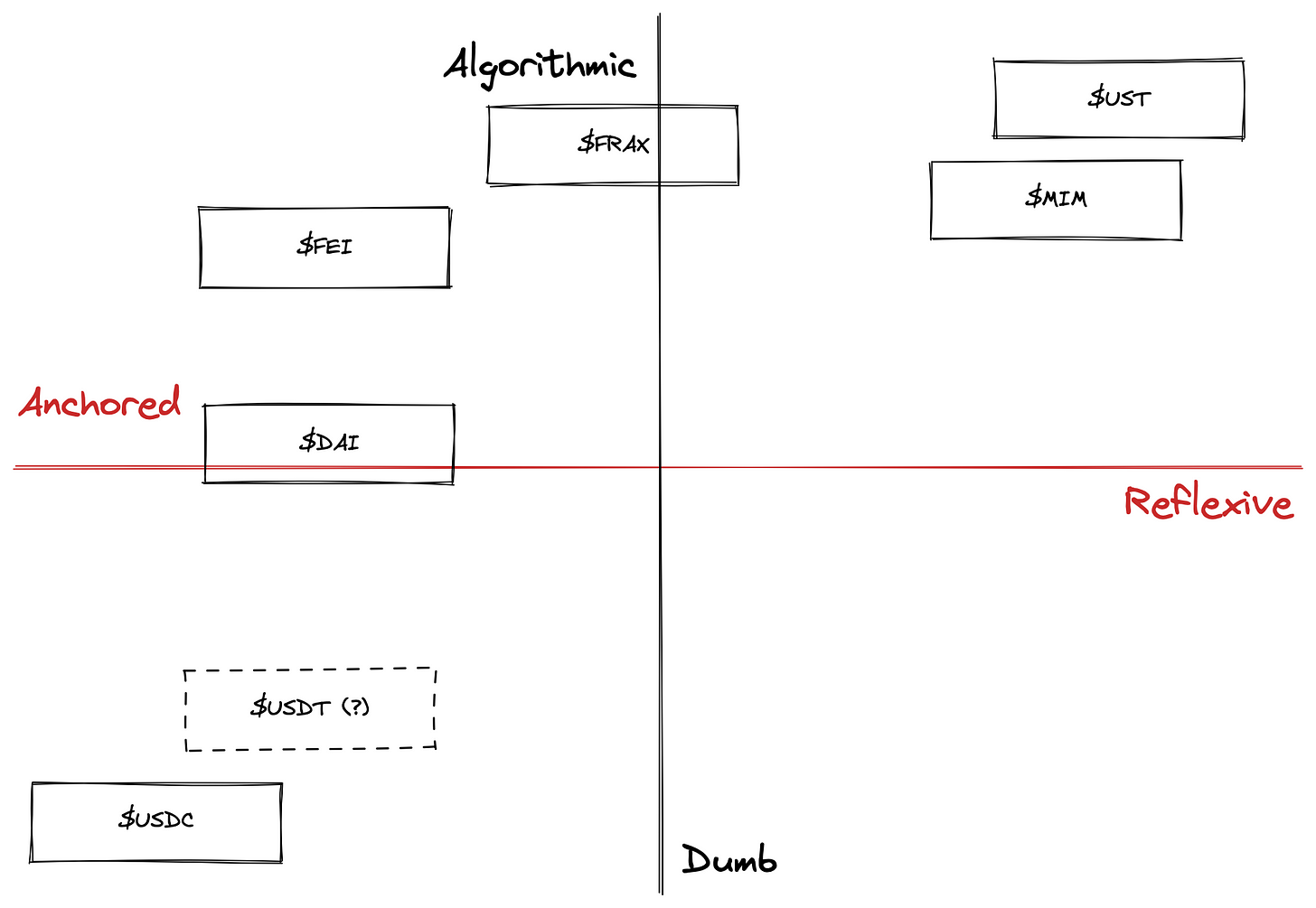 diagram of stablecoin spectrum