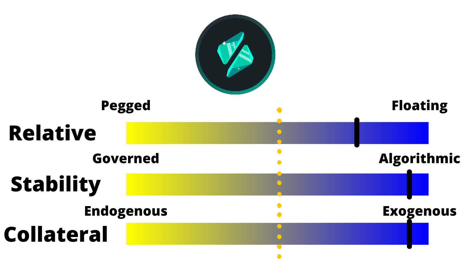 Diagram of RAI stablecoin categorization.