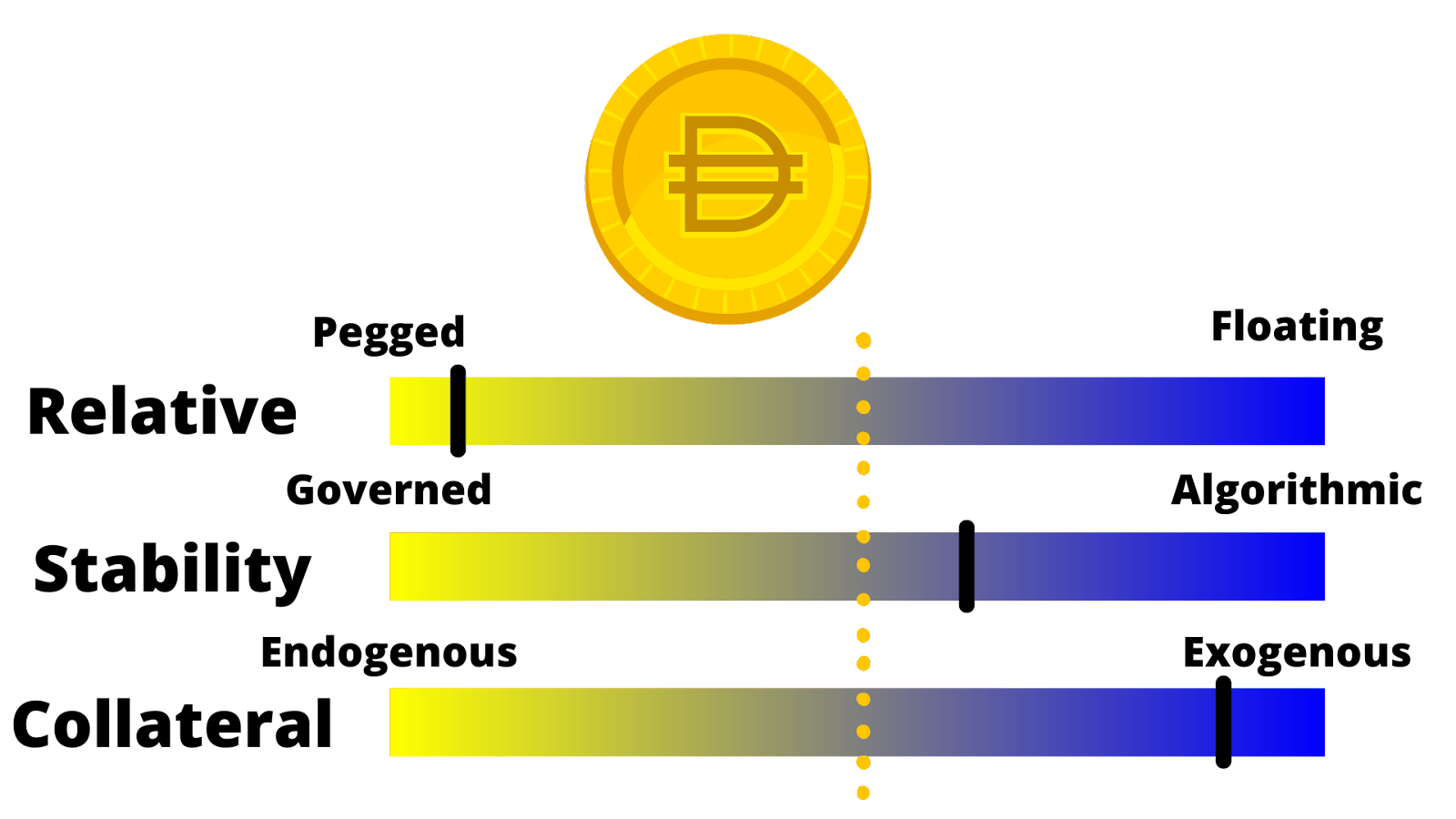 Diagram of DAI stablecoin categorization.