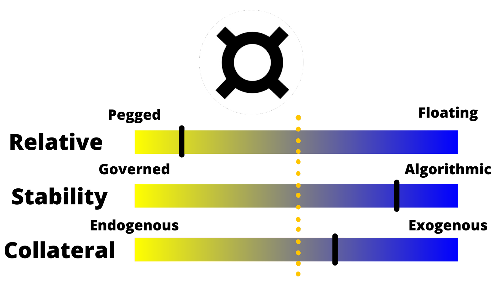 Diagram of FRAX stablecoin categorization.