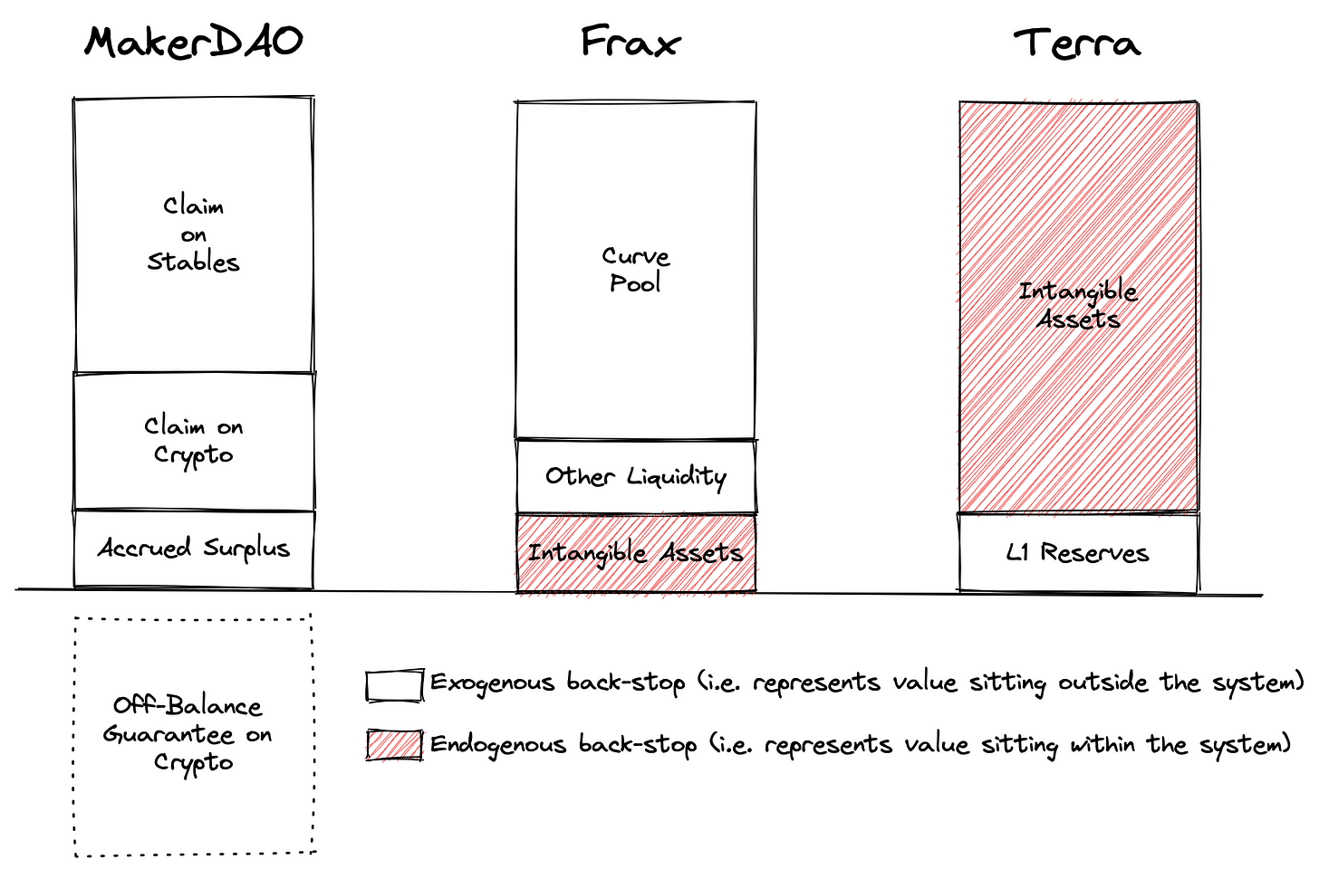 Diagram comparing stablecoin protocols.