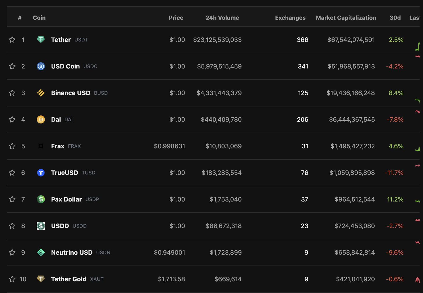 Coingecko top stablecoins.