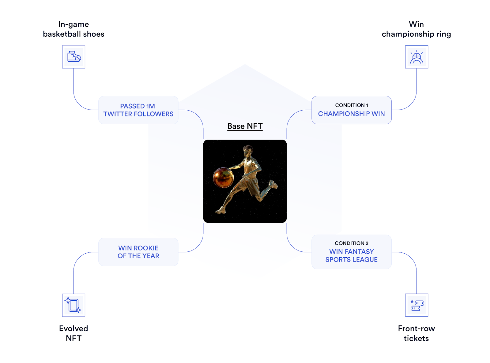 A diagram showing dynamic possibilities for the Gold Evolve NFT