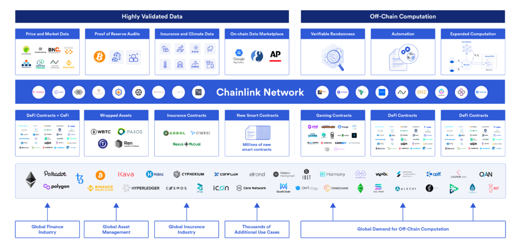 Chainlink Decentralized Services