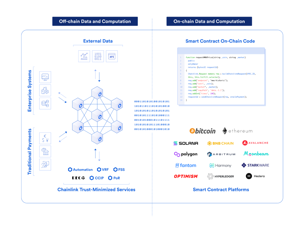 Hybrid smart contracts for enterprises