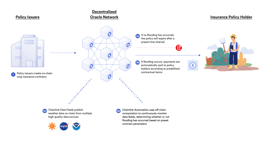 Chainlink parametric insurance