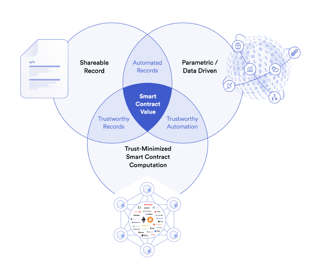 Smart contract value for enterprises